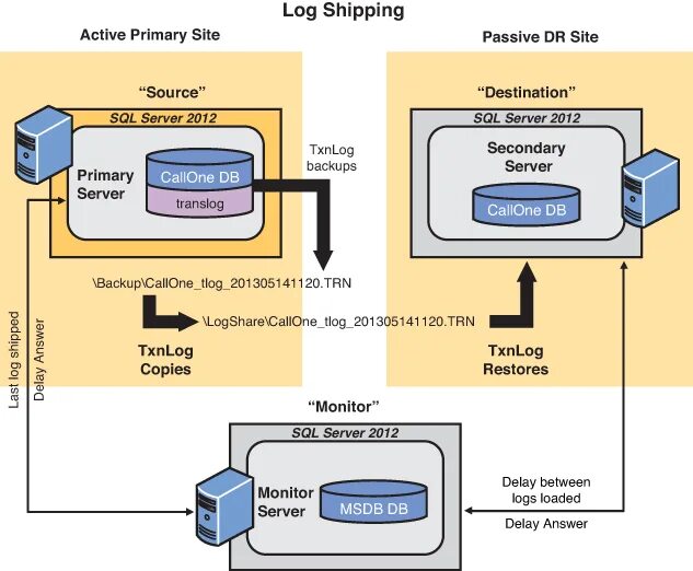 Log shipping mssql. Log shipping. Transaction log shipping. Log shipping. Резервированный сервер.