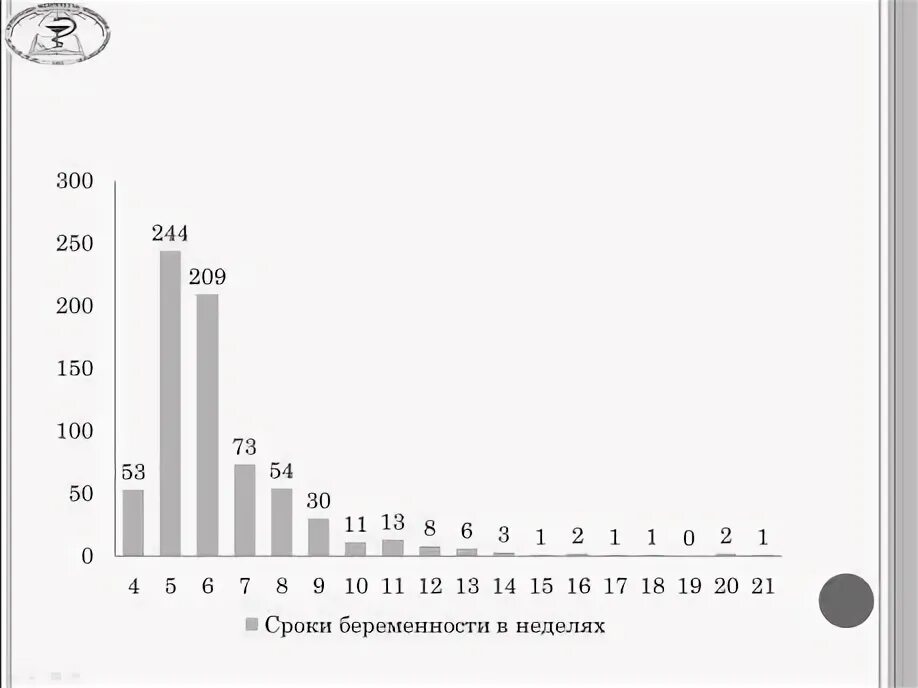 Процент беременности после. Статистика замерших беременностей по неделям вероятность. Статистика по замершей беременности по неделям. Статистика замирания беременности по неделям. Процент замерших беременностей.