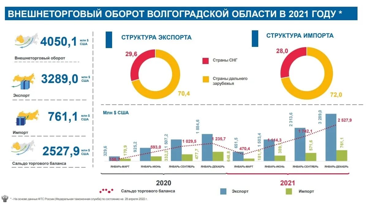 Внешнеторговый оборот россии. Внешнеторговый оборот страны это. Внешнеторговый оборот России в 2022 году. Внешнеторговый оборот России 2021. Динамика внешнеторгового оборота.