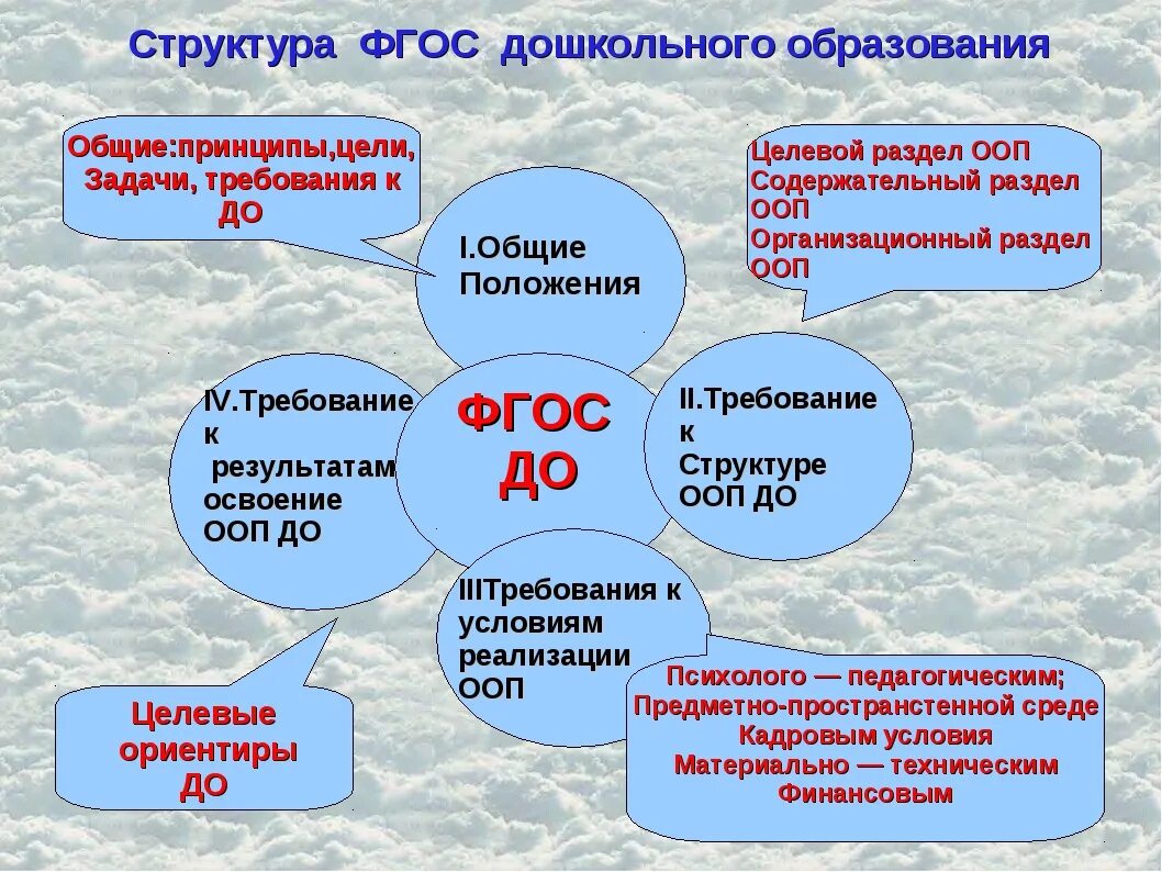 Фгос дошкольного образования 2013