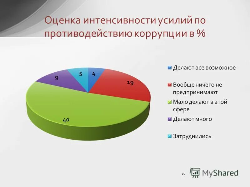 Борьба с коррупцией социологический опрос. Задачи исследования коррупции. Анализ коррупции в ульяновской области. Социологическое исследование уровень коррупции. Опрос коррупция.