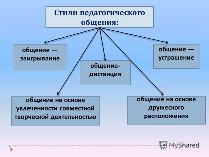 стили педагогического общения общение дистанция