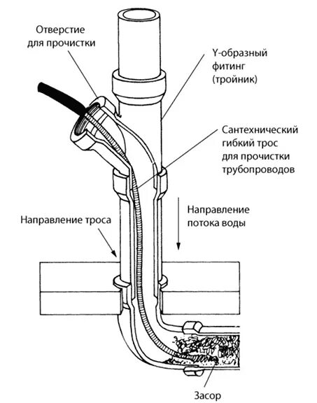 Ревизия схема. Схема прочистки трубопроводов. Прочистка ревизия для труб канализации. Прочистка канализационная 110 на схеме. Прочистка дымохода схема.