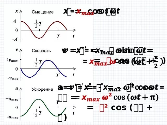 T 0 0 ω t. Х = Аsin (ωt + φ). A·cos(ω·t + φ). 7соs2a. График τ=f(t_Max;cos⁡〖φ_к)〗.