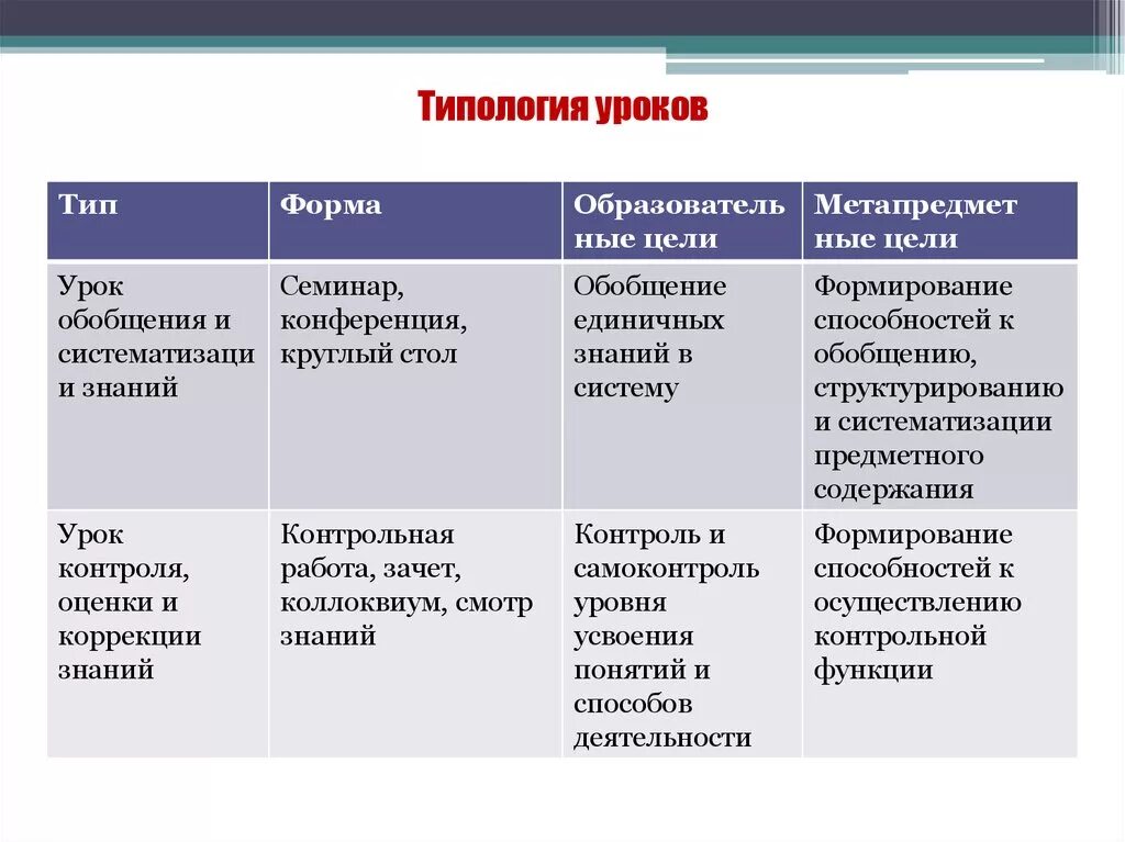 Типы обучения. Ведущая типология уроков схема. Типология и структура уроков. Традиционная типология уроков.