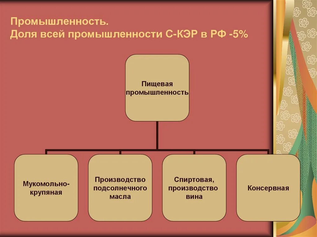 С-Кэр район РФ. Диаграмма отраслевой структуры хозяйства европейского Юга. Пищевая промышленность юга россии