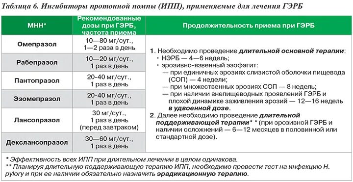 Рефлюкс эзофагит эффективное лечение препараты. Препараты для медикаментозной терапии гэрб. схема лечения гастроэзофагеальной рефлюксной болезни. гэрб лечение препараты схема лечения. медикаментозная схема лечения гэрб.