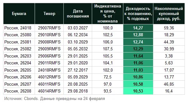 Облигации федерального займа для физических лиц доходность. Офз таблица доходности. таблица доходности облигаций офз. доходность облигаций федерального займа. облигации федерального займа доходность по годам.