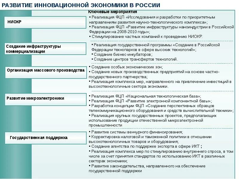 Инновационное развитие экономики. Таблица по основам инновационной экономики. Меры по инновационному развитию Российской экономики. Инновационный сектор это.