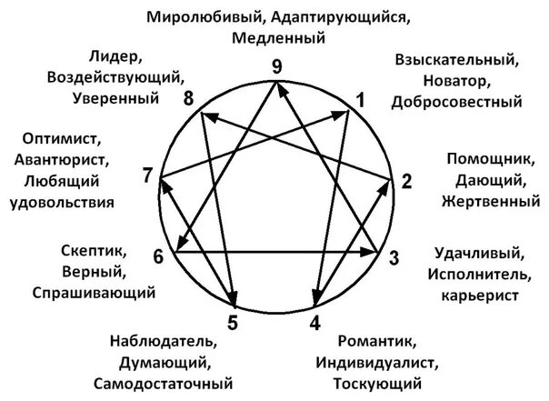 Энергограмма тест. Эниграмма типы личности. Эннеаграмма типы личности 1w2. Эннеаграмма Гурджиева. Гурджиев Эннеаграмма.