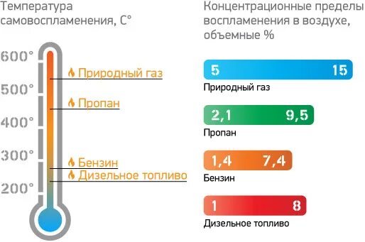 Температура дизеля. Температура воспламенения дизельного топлива. температура самовоспламенения бензина и дизельного топлива. температура воспламенения дизеля и бензина. температура воспламенения природного газа метана.