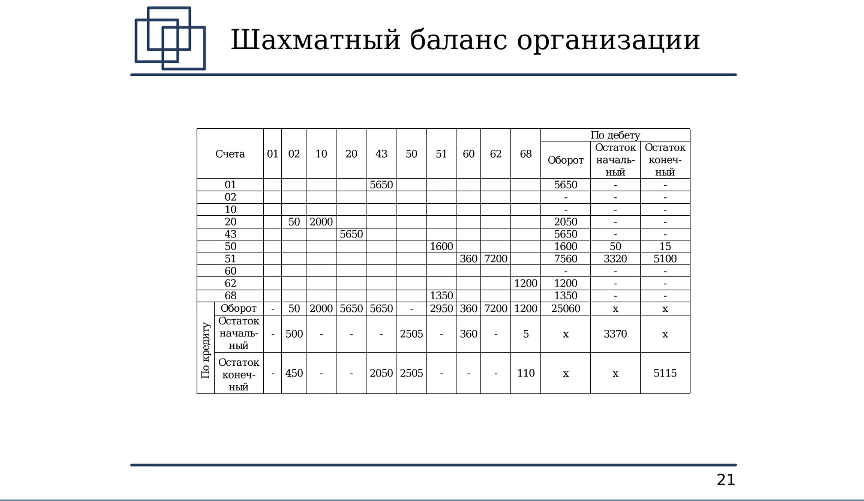 Шахматная оборотная ведомость пример. Оборотная ведомость шахматная ведомость. Шахматная оборотная ведомость таблица. Шахматный учет. Шахматный учет.