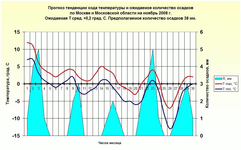 Прогноз на месяц в городе. Прогноз на месяц в городе