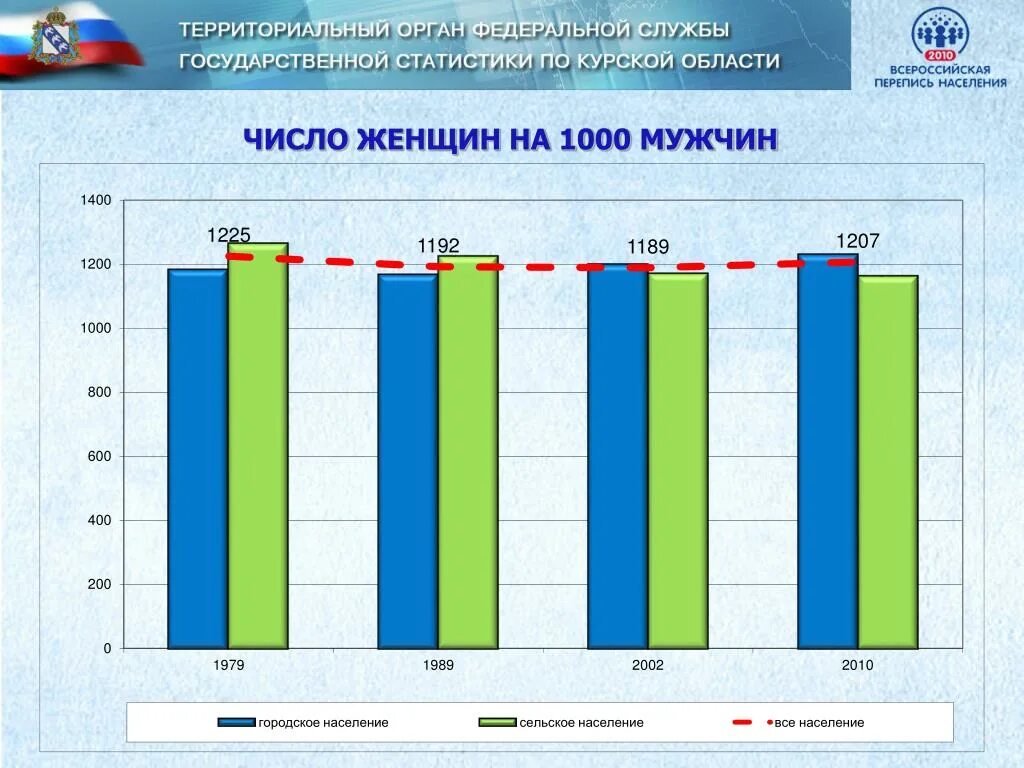 Какая численность населения в курской области. Программа переписи населения. Перепись населения статистика. Курская область численность населения. Численность жителей в Курской области.