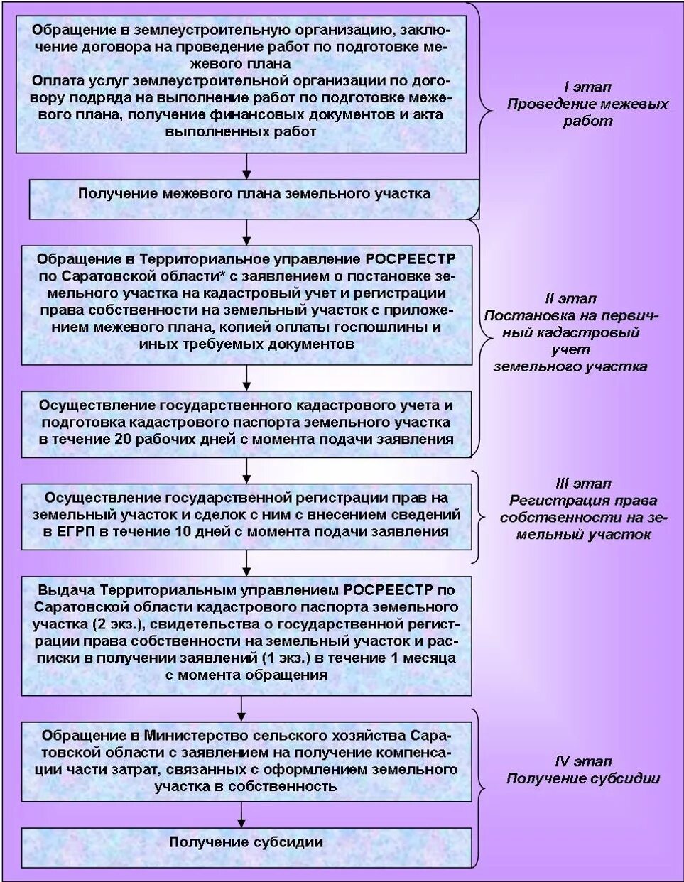 Документы для регистрации земельного участка. Оформление документов на земельный участок. Дачная амнистия на земельный участок. Порядок оформления земельного участка. Можно арендованную землю оформить в собственность.