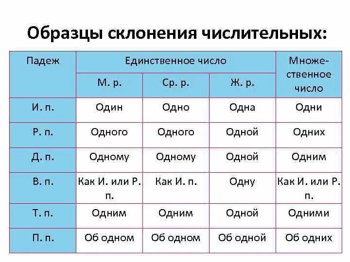 Первый род число падеж. Таблица склонений имён существительных. Склонение имен числительных таблица. Склонение числительных по падежам. Склонение числительного один.