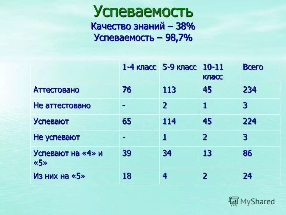 Формула подсчета качества знаний и успеваемости. Таблица успеваемости. Вычисление успеваемости и качества. Средний балл, качество знаний, успеваемость. Процент качества и успеваемости формула.