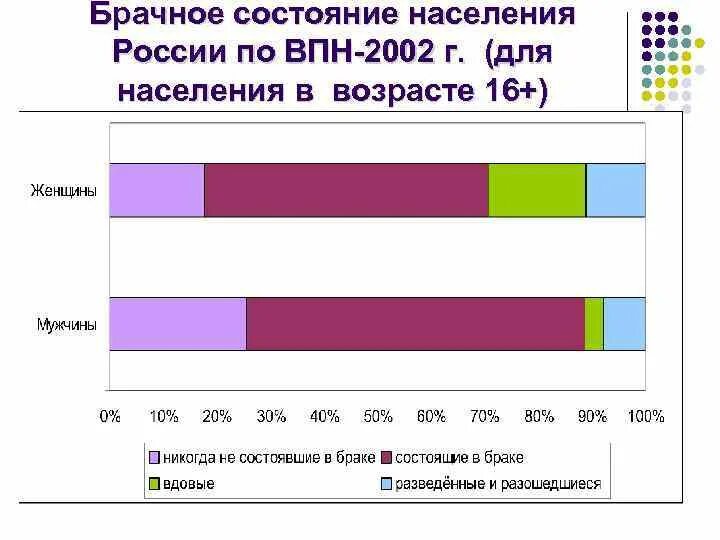 Брачный статус. Брачное состояние населения. Брачная структура населения. Состояние населения России. Брачное состояние населения России 2020.