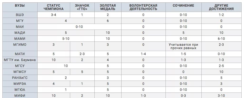 Для вуз сколько нужно набрать. Сколько баллов дает Золотая медаль. Сколько баллов за золотую медаль добавляет. Сколько баллов дают за золотую медаль при поступлении. Дополнительные баллы за волонтерство.