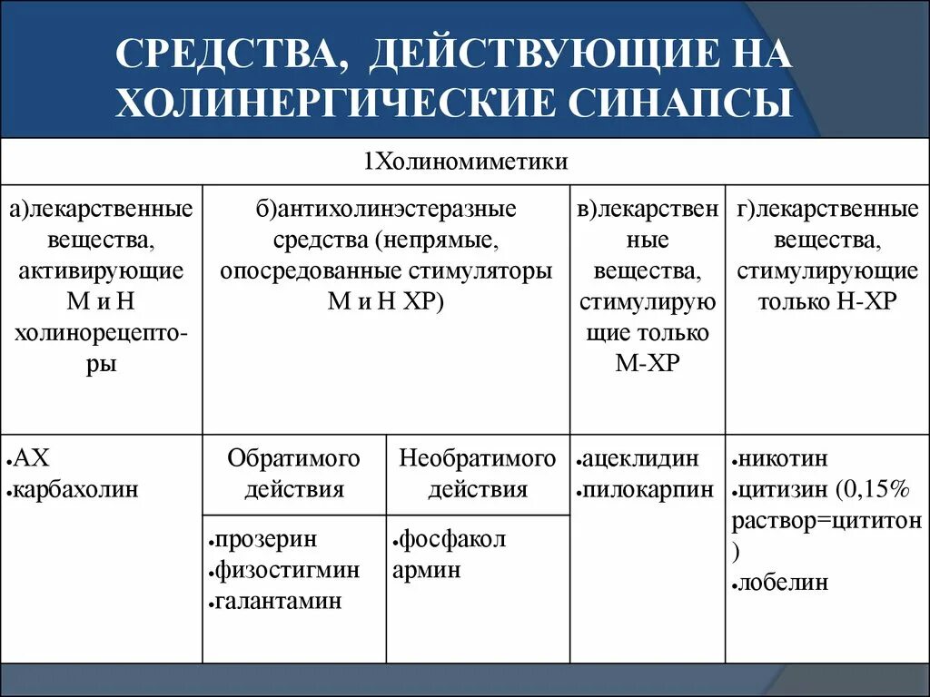 Вещества действующие на нервную систему. Средства действующие на холинергические синапсы таблица. классификация средств блокирующих холинергические синапсы. классификация препаратов влияющих на холинергические синапсы. вещества действующие на холинергические синапсы.