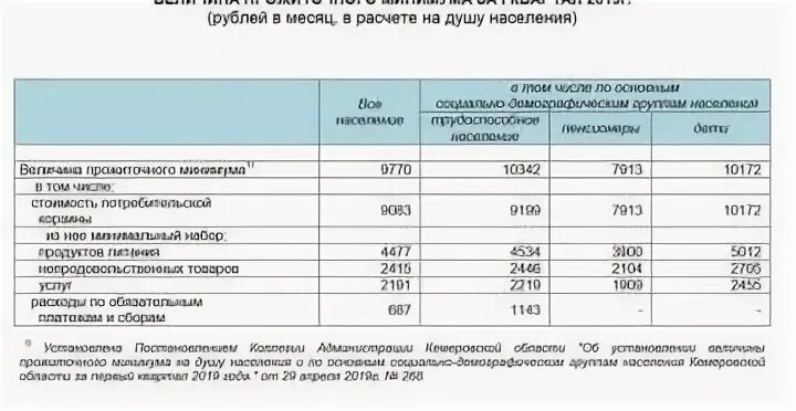 Прожиточный минимум детей и работающих. Прожиточный минимум в кемеровской области на 2025. прожиточный минимум на ребенка в кемеровской области. прожиточный минимум в кемеровской области 2 квартал. прожиточный минимум в кемеровской области на 2025 на ребенка.