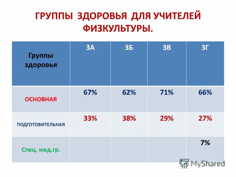 44.03 03 специальное. Группы здоровья физическая культура. Группы здоровья в школе. Группа здоровья по физической культуре. Три группы здоровья по физкультуре.