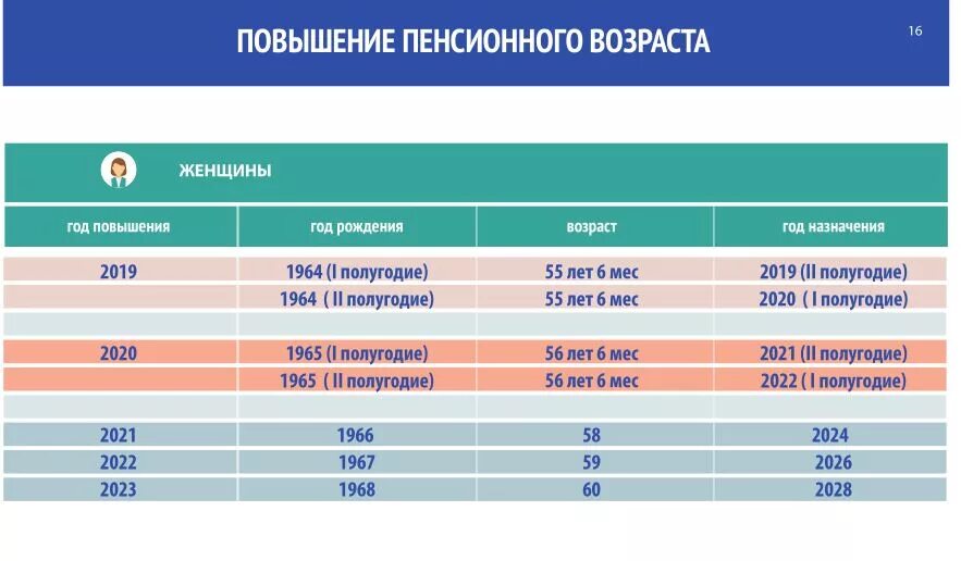 Во сколько выходят на пенсию мужчины 1963. Пенсия мужчины 1963 выход на пенсию. Пенсия по старости таблица. Таблица пенсионного возраста по годам для мужчин. Социальная пенсия мужчина 1964 года рождения.
