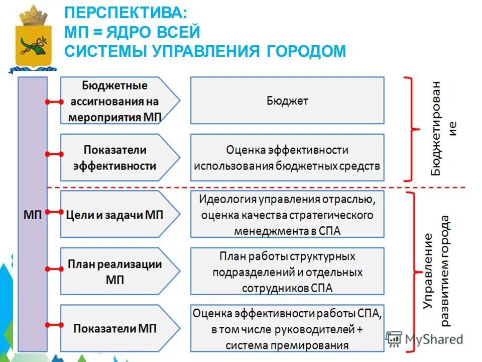 Структура системы управления предприятием. Умный город структура. Структура системы управления городом. Схема структура администрации города нижнего новгорода. Структура органов исполнительной власти г.
