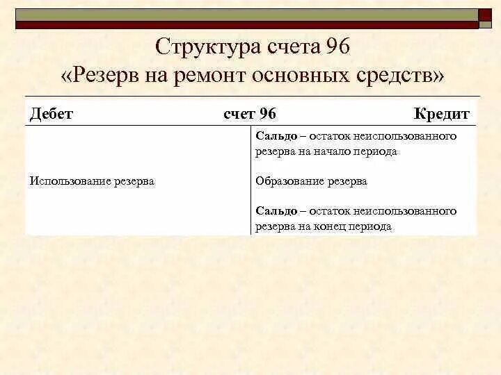 Счет 66 по дебету отражается. Счет 66 по дебету отражается