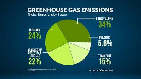 Gas emissions