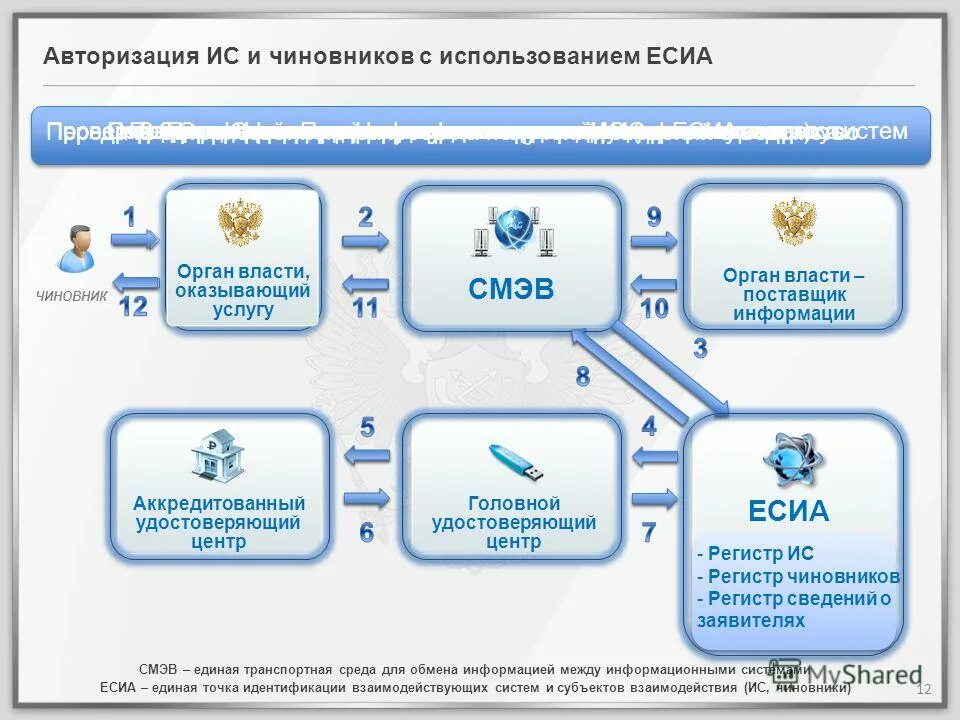 СМЭВ ЕСИА. СМЭВ схема. ЕСИА схема. Схема взаимодействия ИС С ЕСИА.