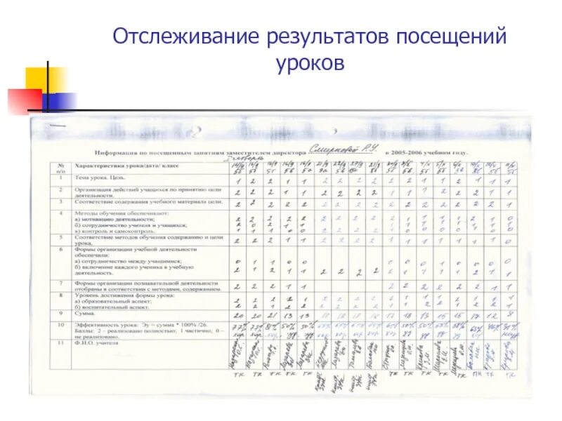 Взаимопосещение уроков образец. График посещения занятий в школе. График посещения занятий администрацией. График посещения уроков. План посещения занятий.