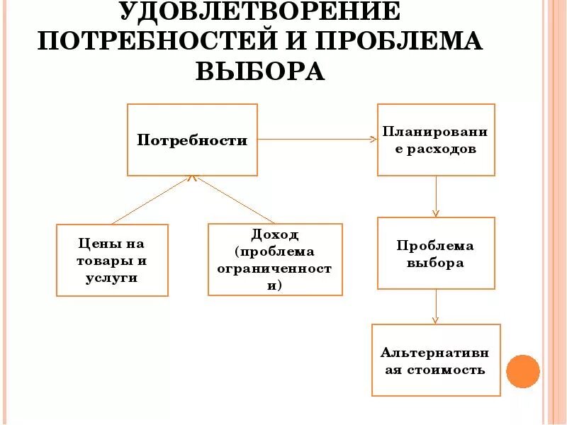 Решение проблемы удовлетворяет потребность. Удовлетворение потребностей. удовлетворенные потребности. проблемы людей в удовлетворении потребностей. удовлетворение потребности в товарах работах услугах.