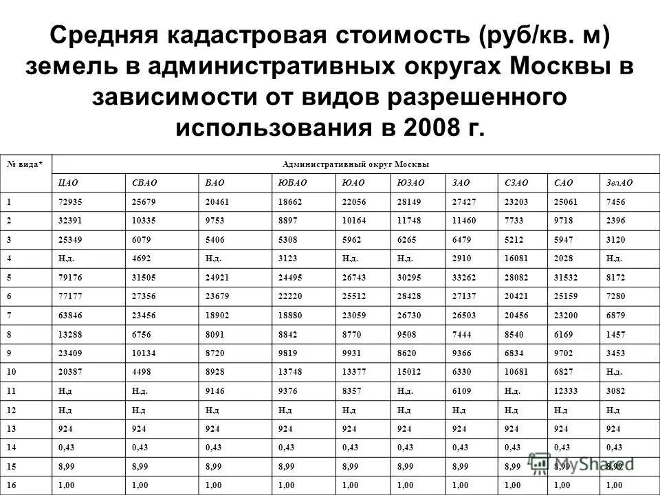 Кадастровая стоимость вид разрешенного использования