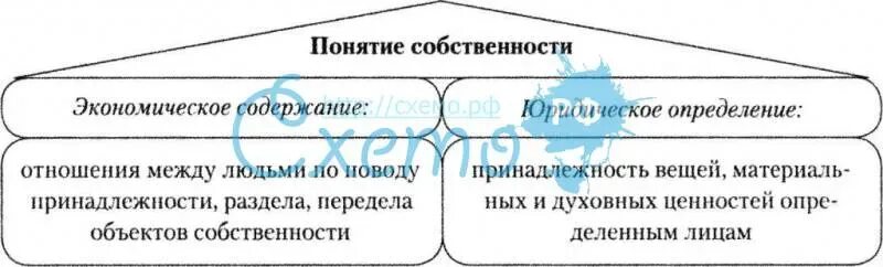 В чем состоит экономическое содержание собственности. Экономическое и юридическое содержание собственности схема. содержание права собственности схема. понятие собственности формы собственности в экономике.