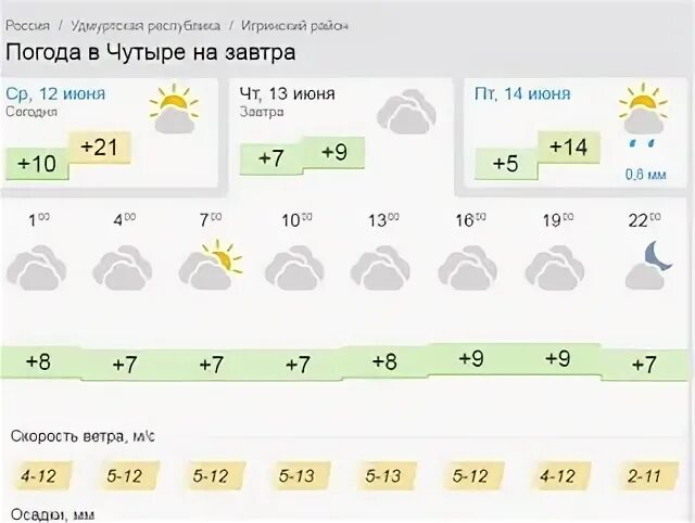 Погода в удмуртии на 10 дней