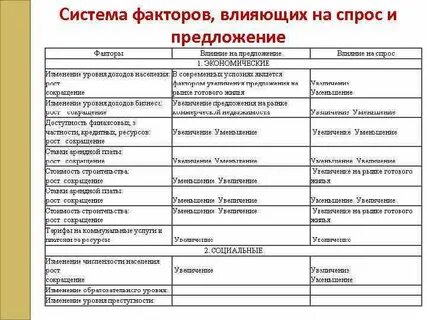Факторы увеличения спроса