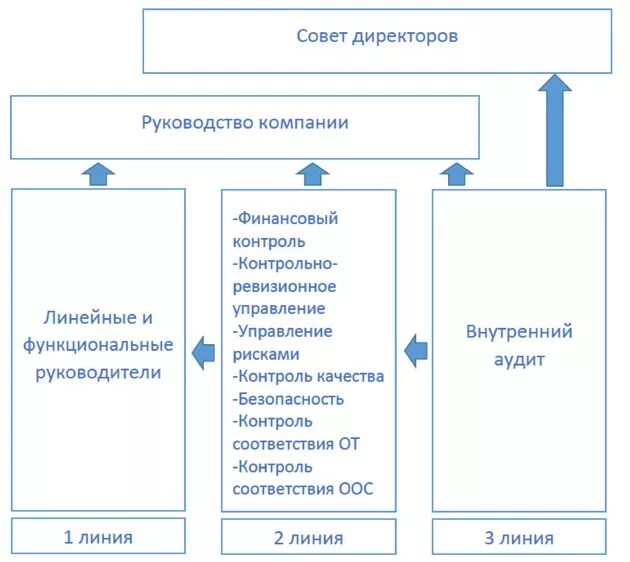 Внутренний аудит руководителя. Модель трех линий защиты внутреннего контроля. Модель трех линий. Три линии защиты от рисков. Концепция трех линий защиты.