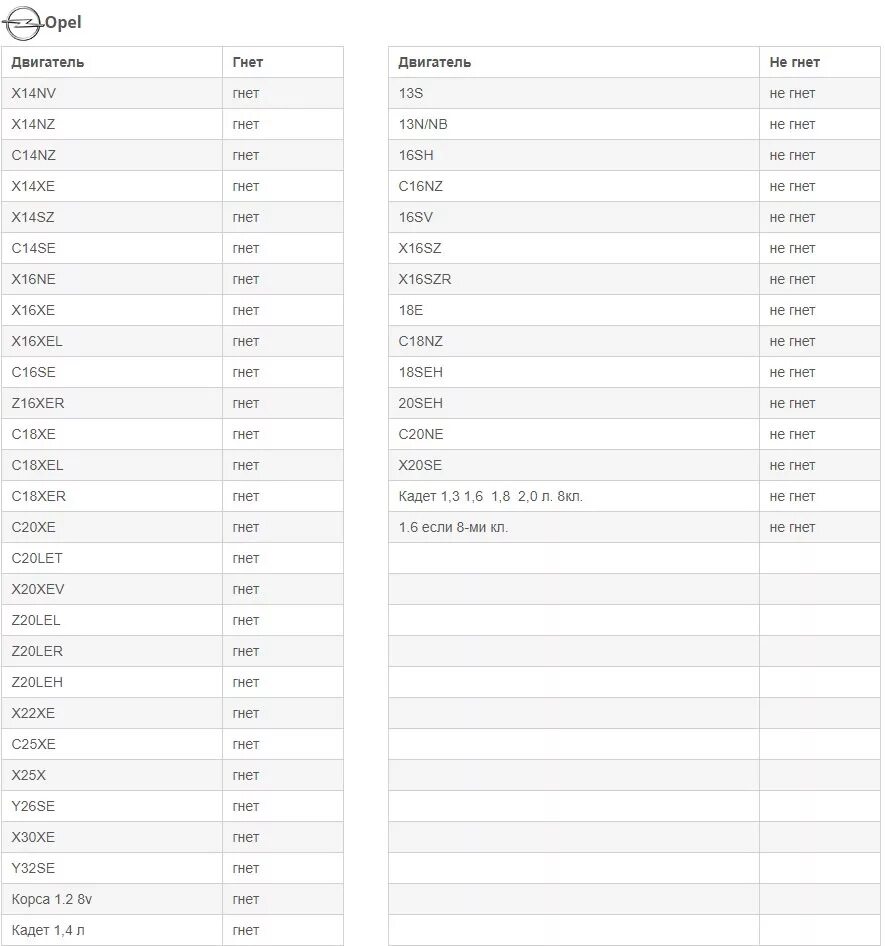 На каких двигателях не гнет клапана при обрыве ремня ГРМ таблица. Какие движки гнёт клапана. Таблица двигателей гнущие клапана. Какие двигатели ВАЗ не гнет клапана таблица. На цепи гнет клапана