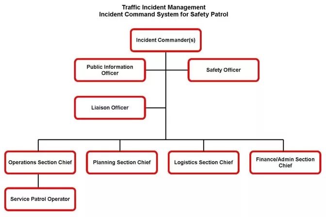 Incident Command System. ICS система управления инцидентами. Организационная структура ВАЗ. Организационная структура гугл схема.