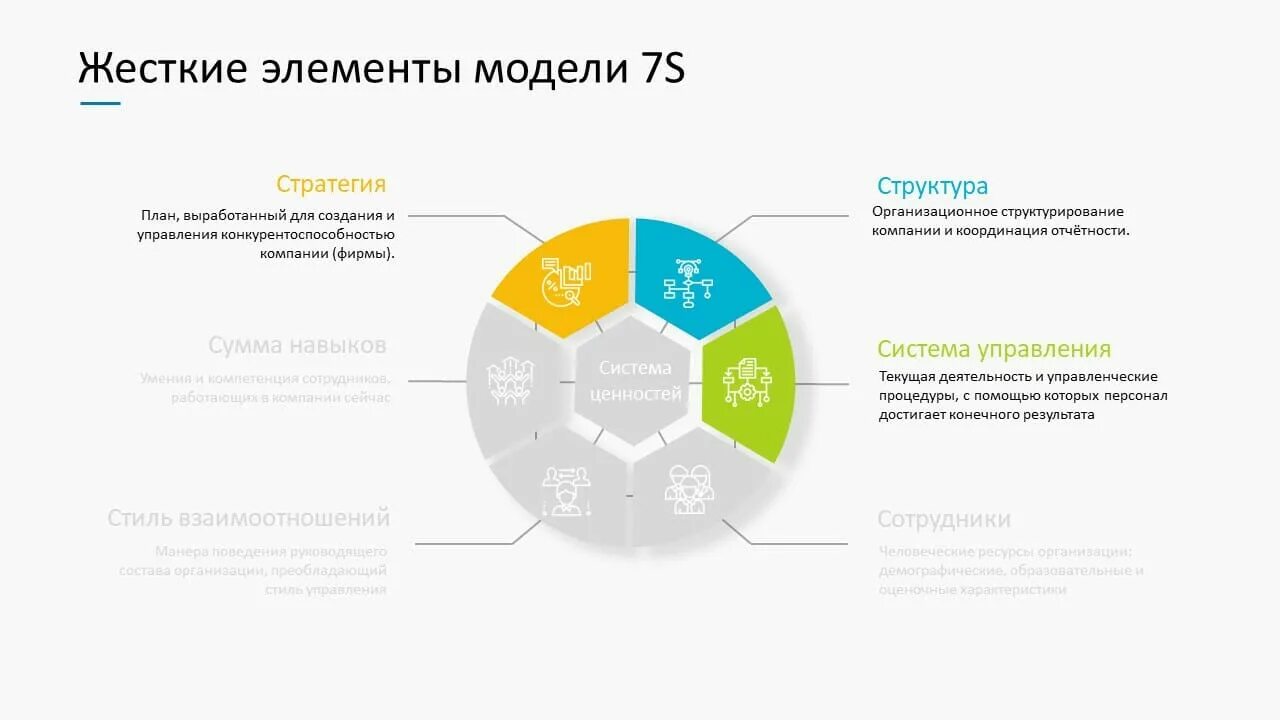 Сайт с7. Модель 7-s компании МАККИНСИ. Модель 7s MCKINSEY. Элементы модели МАККИНСИ 7s. Модель Мак Кинси 7s.