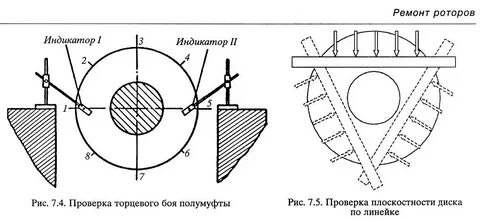 Испытание роторы