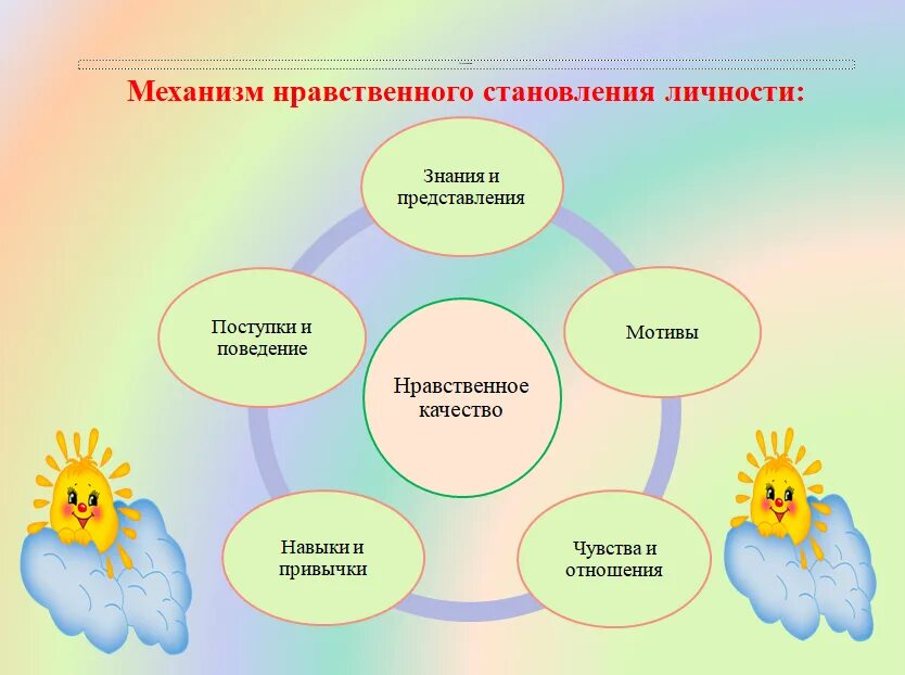 Формирование нравственного поведения у детей