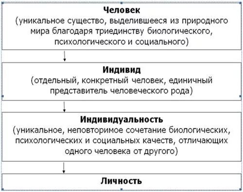 Различие человека и личности. Человек индивид индивидуальность личность таблица. Схема человек индивид личность. Индивид индивидуальность личность схема. Сравнение понятий личность индивид и индивидуальность.