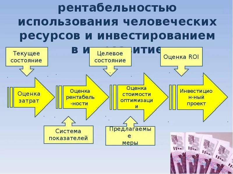 Эффективность управление человеческими ресурсами. Показатели эффективности управления человеческими ресурсами. Система управления рентабельностью. Оценка человеческих ресурсов. Управление человеческими ресурсами и персоналом.