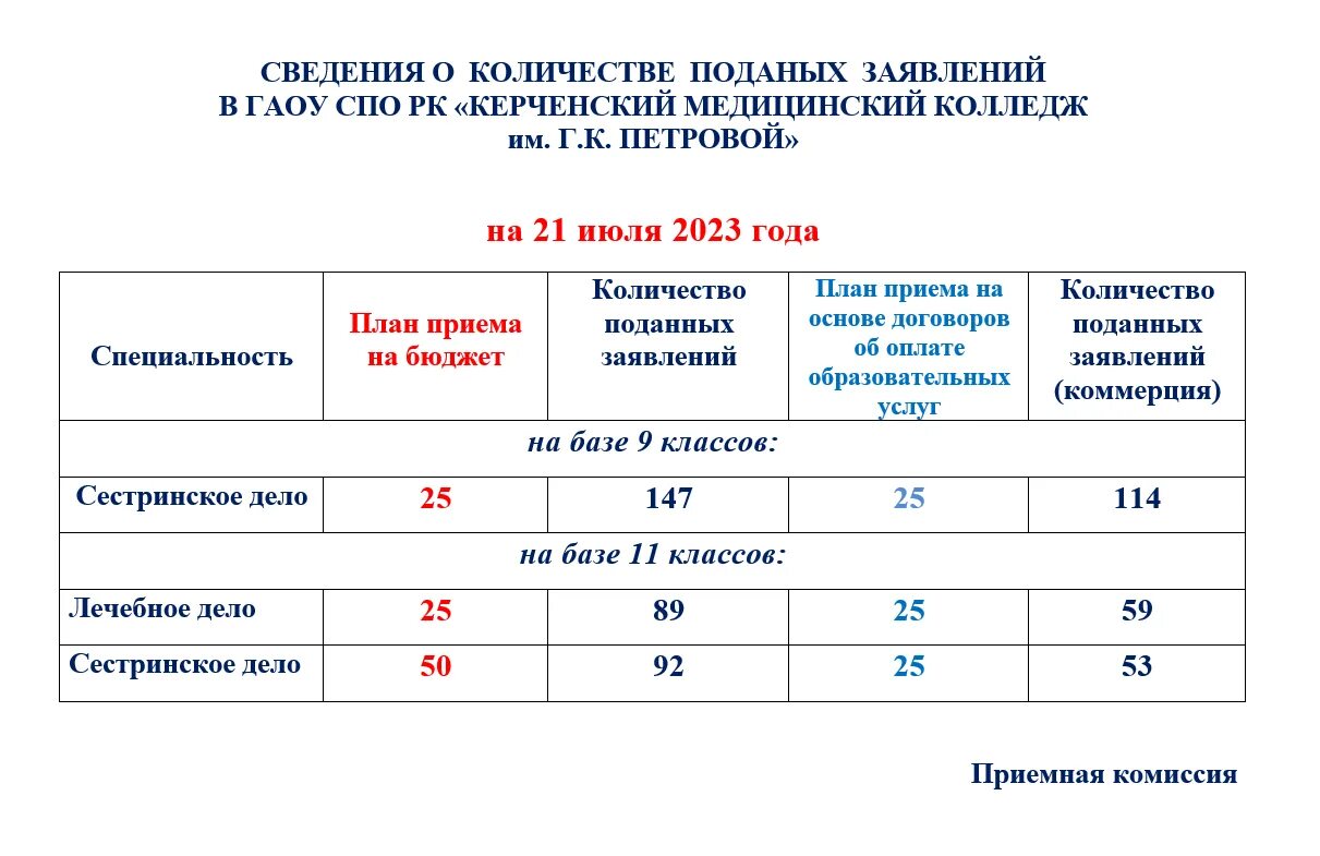 Рейтинги абитуриентов 2023. Рейтинг абитуриентов. Рейтинговая таблица абитуриентов. Медицинский Ковровский колледж рейтинг поступивших 2023. ВШЭ списки поступающих 2023.