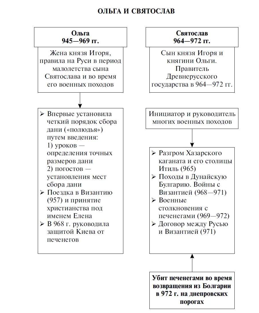 Правление княгини Ольги таблица. История таблица князь внутренняя политика внешняя политика