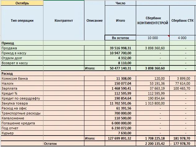 Таблица эксель приход и расход средств. Таблица учета денежных средств приход расход остаток. Таблица учета движения денежных средств (доходов и расходов). Таблицы для учета прихода, расхода и прибыли. Отчет о результате в экселе