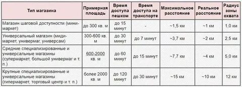 Мин радиус
