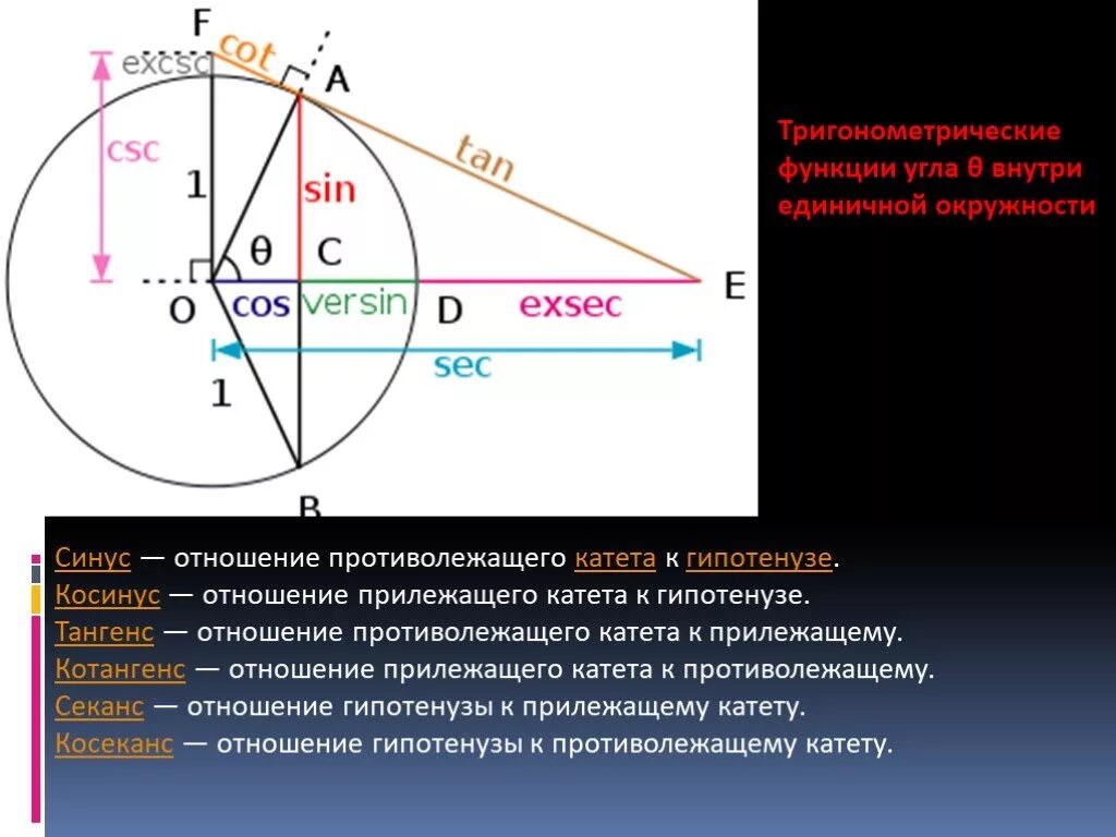 Тригонометрические функции угла от 0. Синус это отношение противолежащего катета. Синус это отношение. Синус это отношение противолежащего катета к гипотенузе. Косинус это отношение прилежащего катета к гипотенузе.